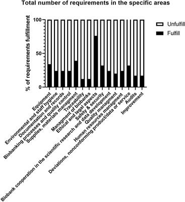 Quality Management in Polish Biobanking Network—Current Status Before the Implementation of Unified and Harmonized Integrated Quality Management System